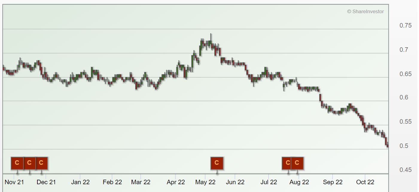 Singapore Post share price chart