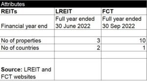 FCT and LREIT