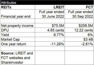 FCT and LREIT comparison