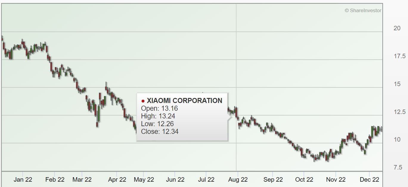 Xiaomi Corp share price chart