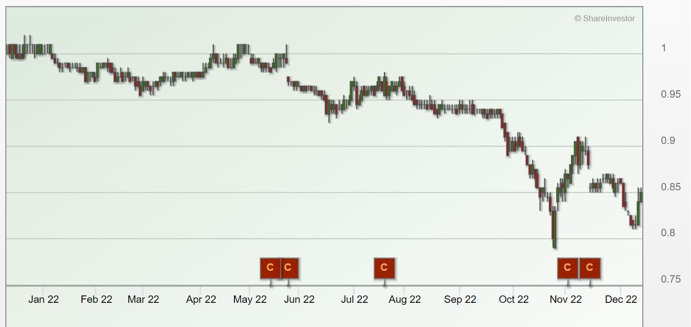 Netlink NBN Trust share price chart