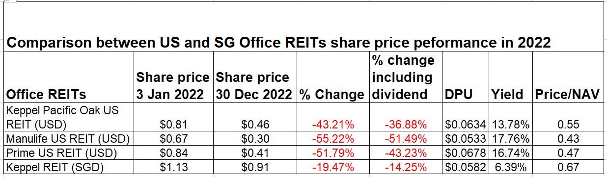 US Office REITs