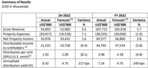 Digital Core REIT