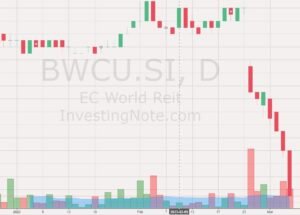 EC World REIT share price