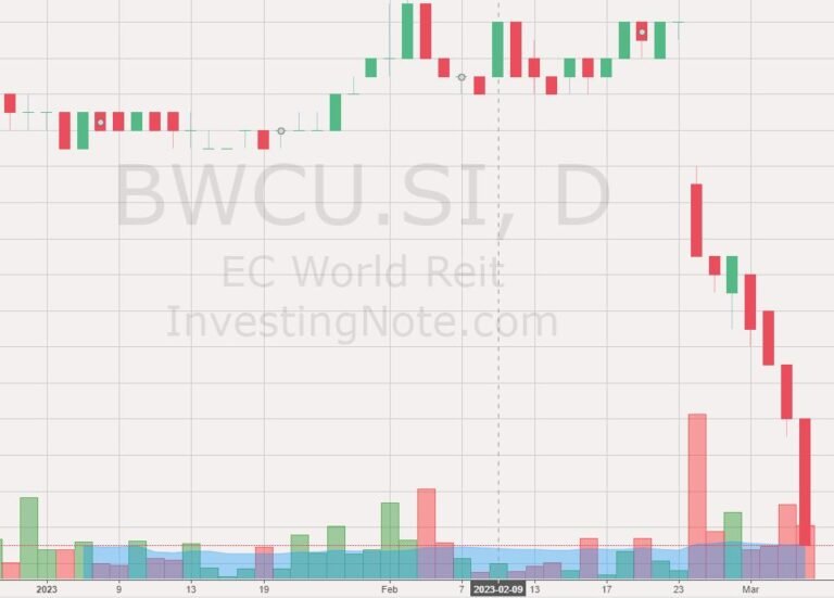 EC World REIT share price drop What Happened? SmallCapAsia