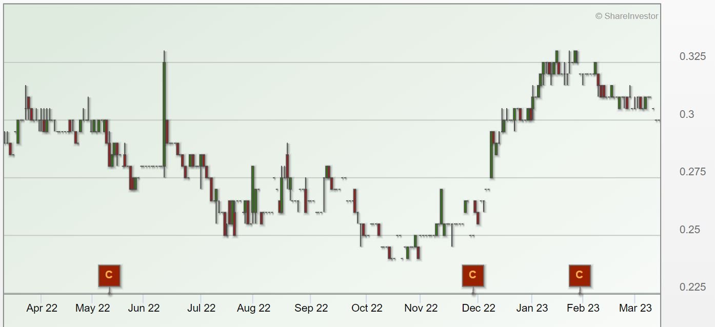 Jumbo Group share price chart