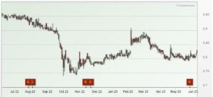 Boustead Singapore share price chart