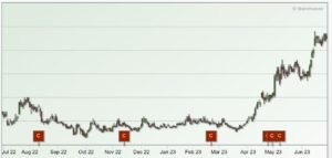 Dyna Mac share price chart