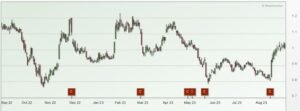 Frencken share price chart