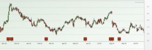 Singtel share price chart