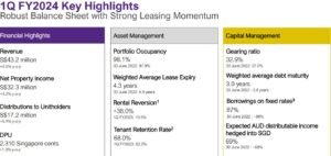 AIMS APAC REIT