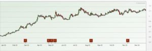 Food Empire share price chart