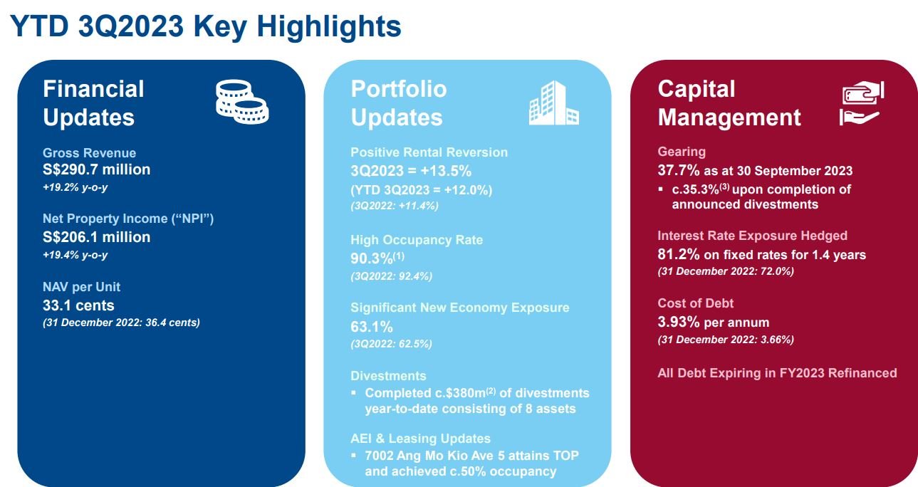 3 Singapore REITs to Keep an Eye on in 2024 - SmallCapAsia