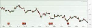 Wilmar share price