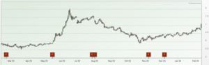 Singapore Airlines share price chart